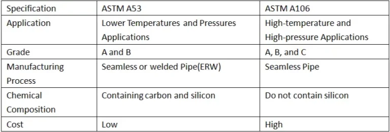 Tabla comparativa de especificaciones ASTM A53 vs A106