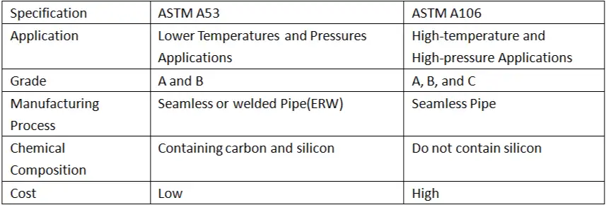 Tabla comparativa de especificaciones ASTM A53 vs A106