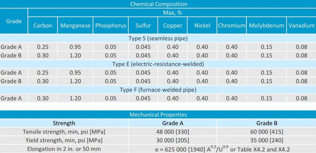 ASTM A53 vs A106: Tabla comparativa de propiedades mecánicas, Tabla comparativa de composición química