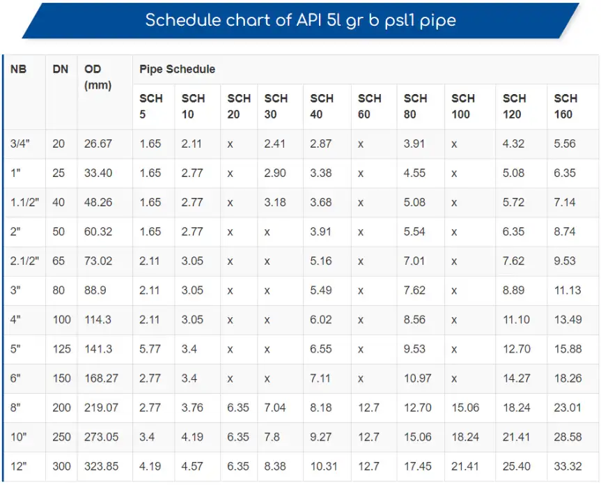 Schedule chart of APl 5l gr b psll pipe