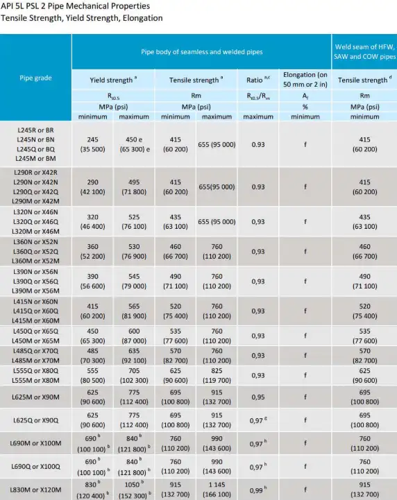API 5L X42, X52, X60, X65, X70 Tubing Pipe Specs
