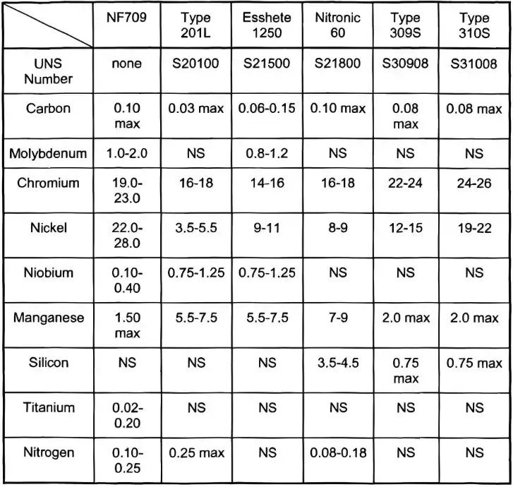 السبائك المزدوجة مقابل سبائك الأوستنيتي والنيكل