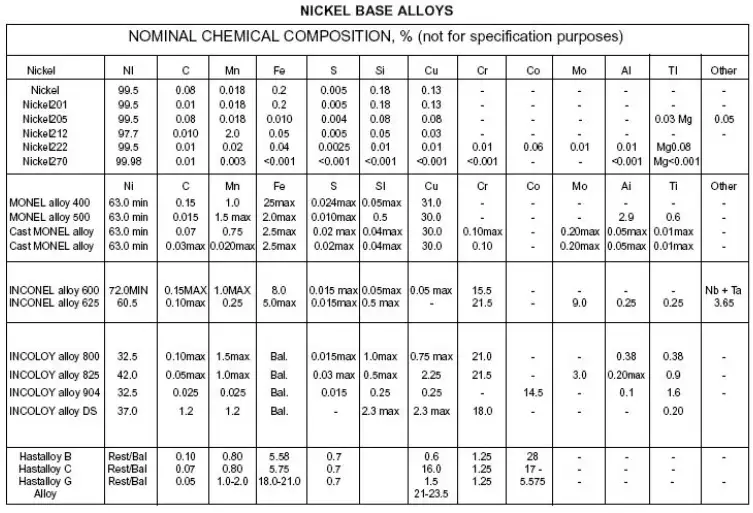 specifiche della lega di nichel