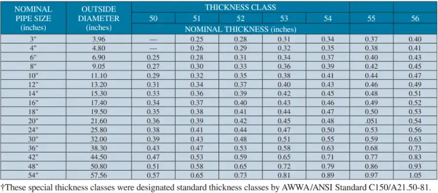 Ductile Iron Pipe Dimensions