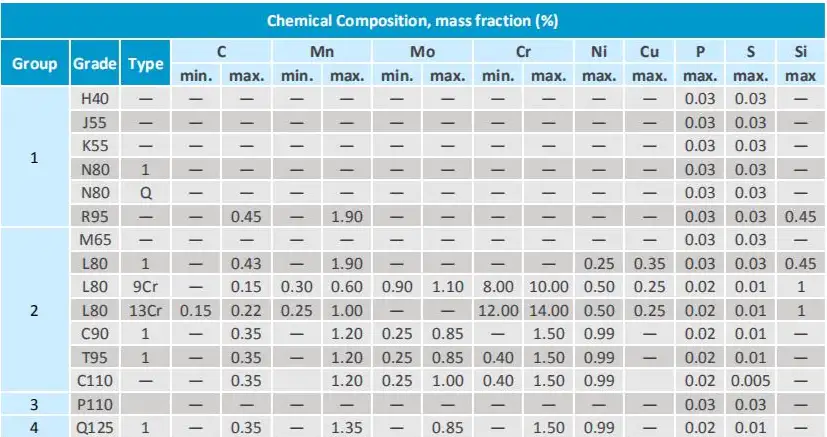 API 5CT L80 chemical composition