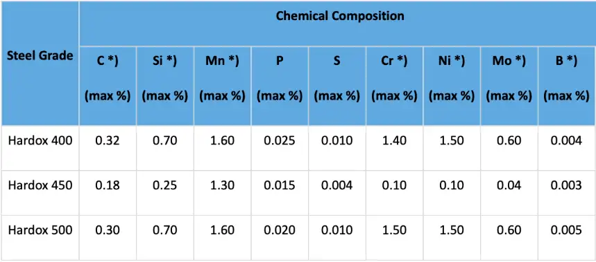 Composición química del acero Hardox 400 450 500