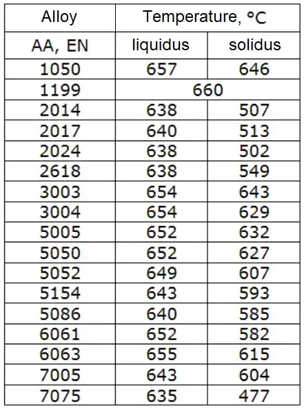 Puntos de fusión del aluminio