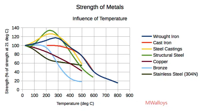 Temperatura y resistencia de los metales