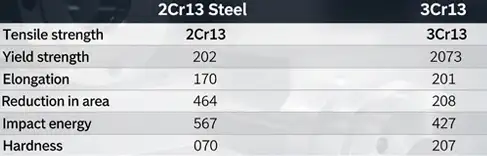 Acero 2Cr13 vs 3Cr13