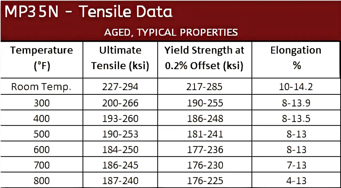 MP35N-Tensile Data AGED, TYPICAL PROPERTIES