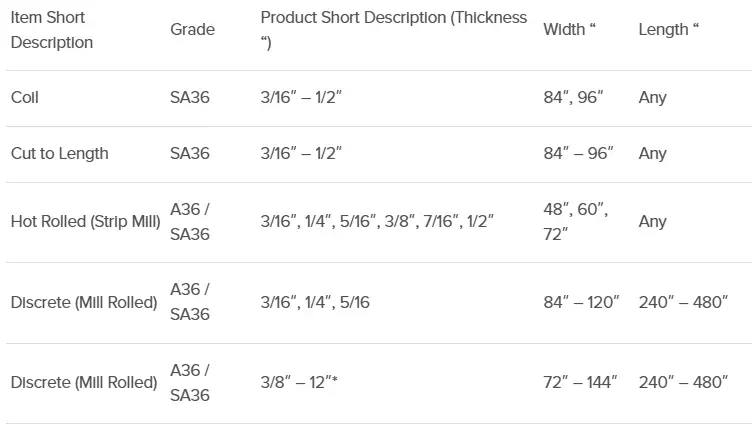 ASTM A36 vs ASME SA-36 Steel
