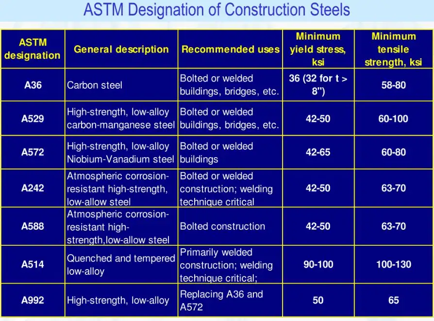 ASTM Designation of Construction Steels
