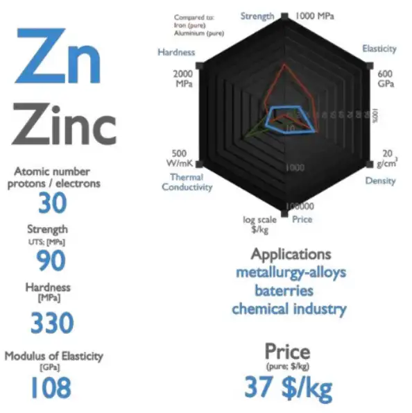 Zinc metal element