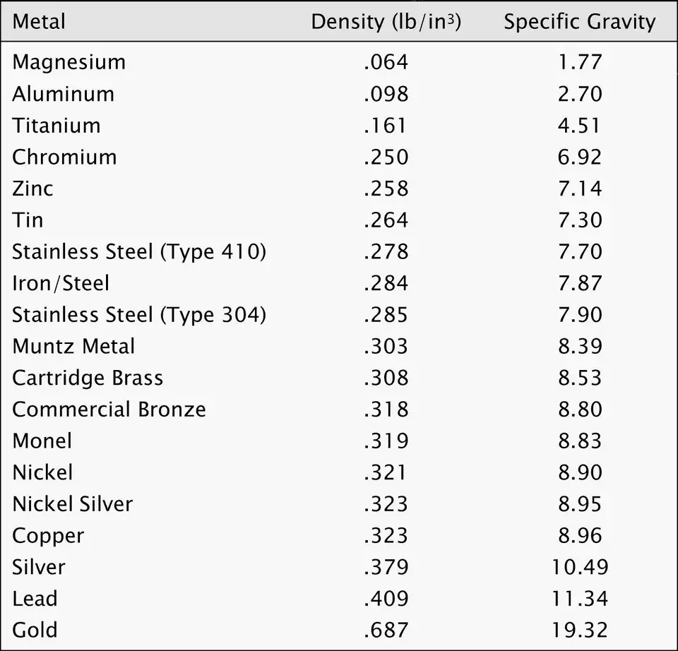 Steel Metal Density