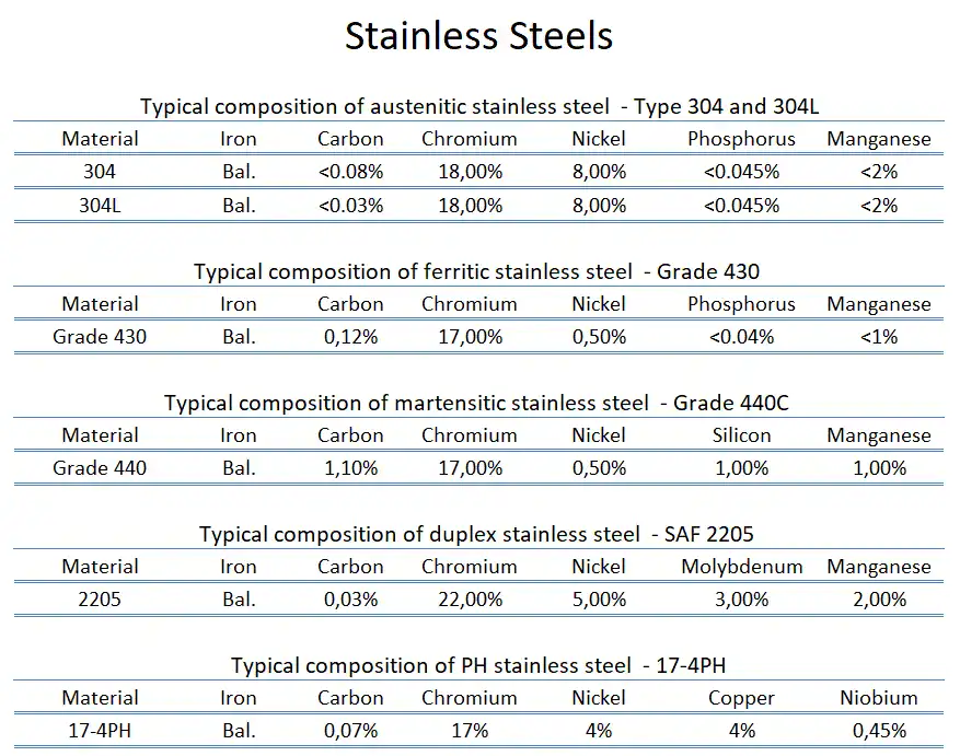 Typical Composition of Stainless Steels 