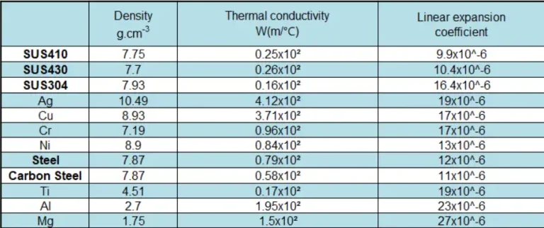 Stainless Steel Density