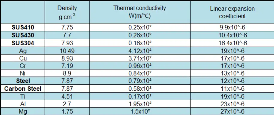Stainless Steel Density