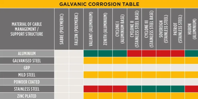 Nickel Aluminum Galvanic Corrosion Table