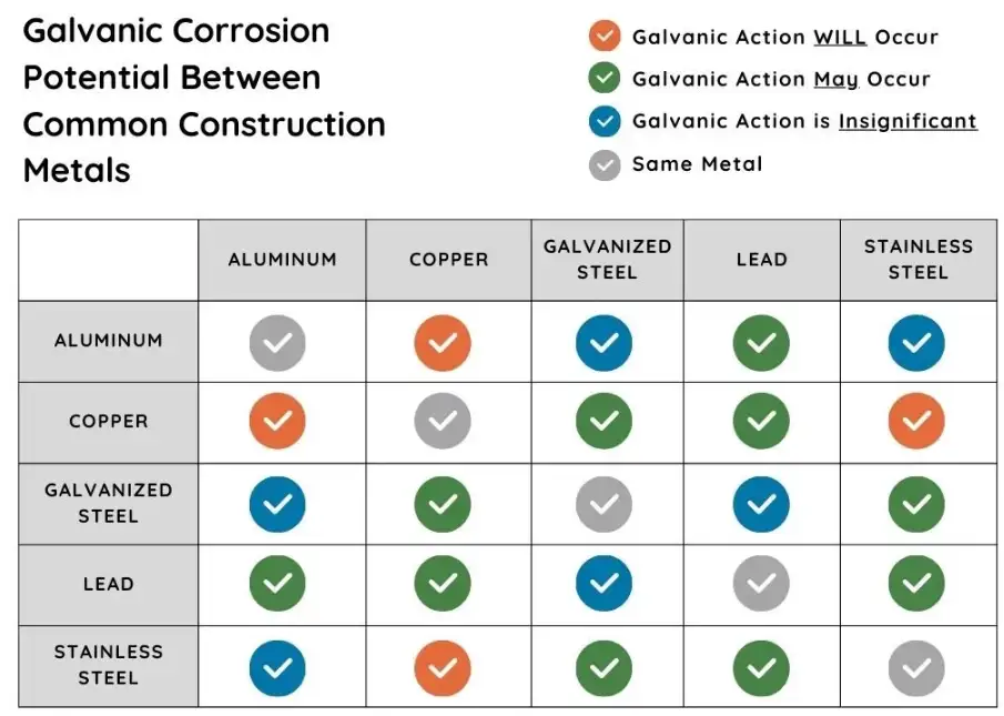 Galvanic Corrosion Potential Between Common ConstructionMetals