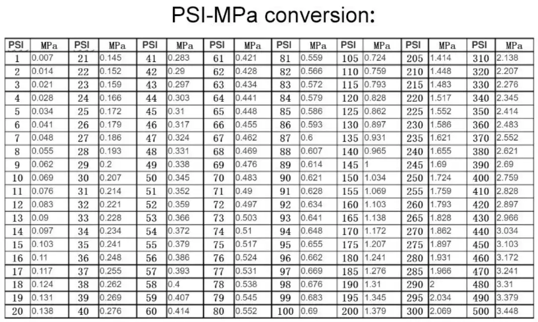 PSl-MPa conversion