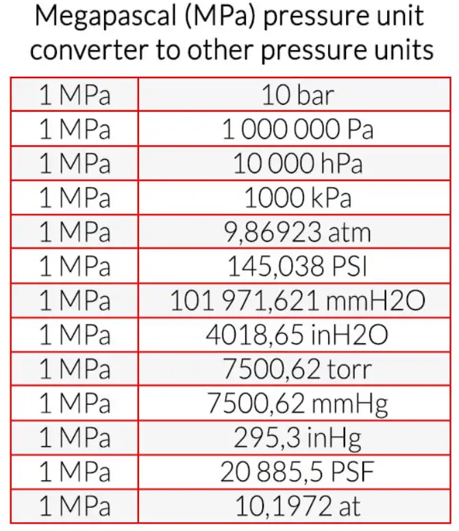 Megapascal(MPa) pressure unit converter to other pressure units