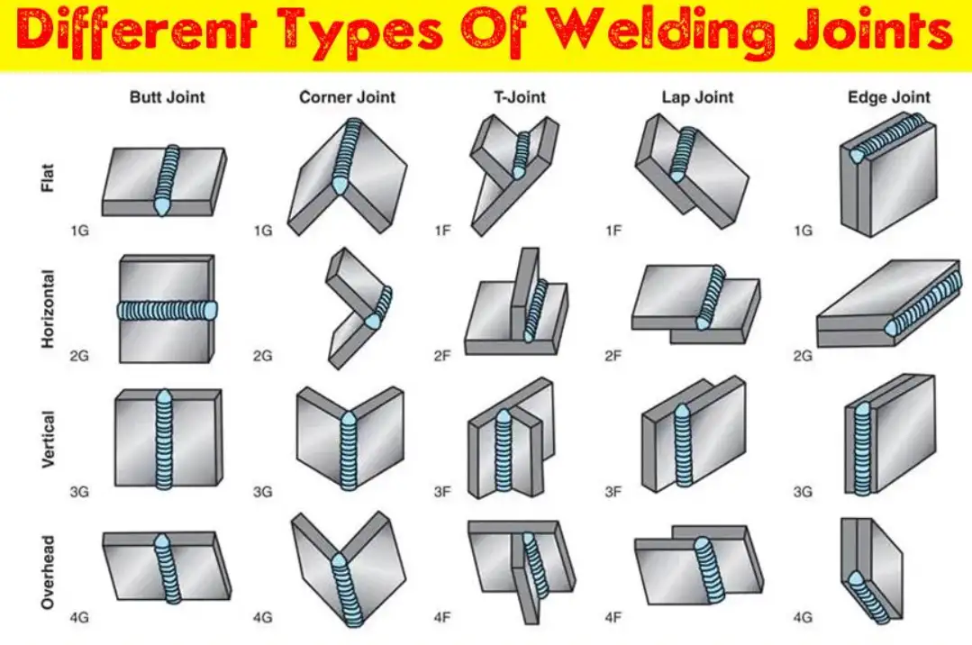 Different TypesOf Welding Joints