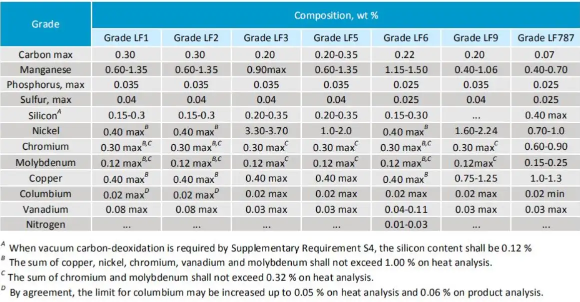 ASTM A350 LF2 Flange for Low Temperature Composition
