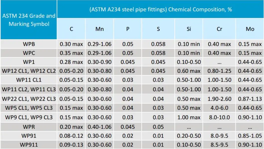 ASTM 234 Grade andMarking Symbol Chemical Composition
