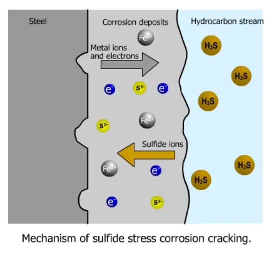 Meccanismo della cricca da tensocorrosione da solfuro.