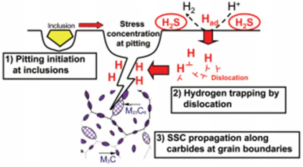 آلية التشقق الإجهادي الكبريتيدي الإجهادي (SSC) في أنبوب الغاز المخروطي الخارجي عالي القوة