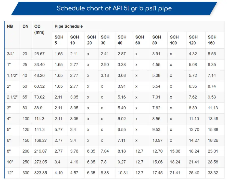 Schema für APl 5l gr b psl1-Rohr