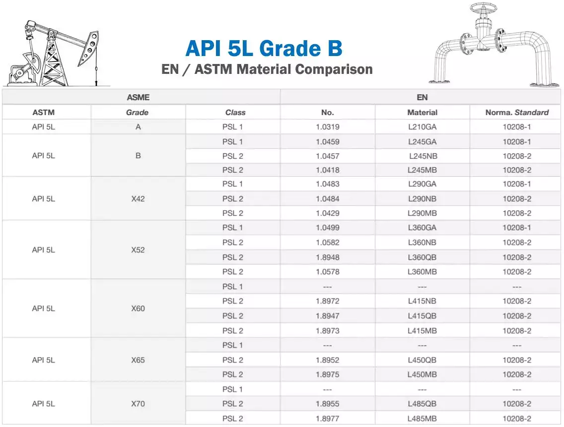 API 5L Grade BEN/ASTM Werkstoffvergleich