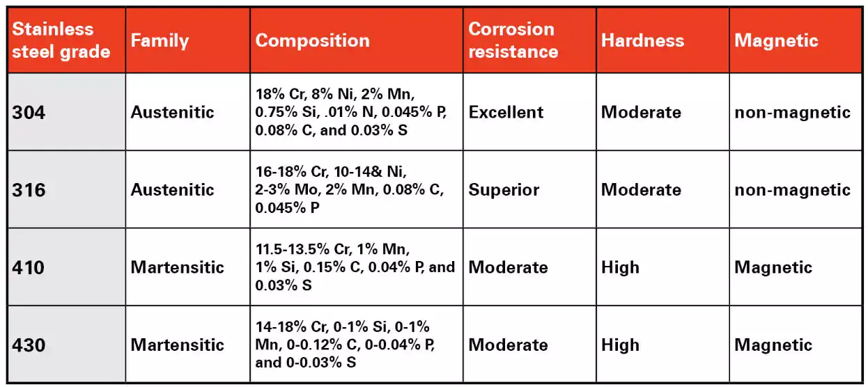 300 vs 400 Series Stainless Steel