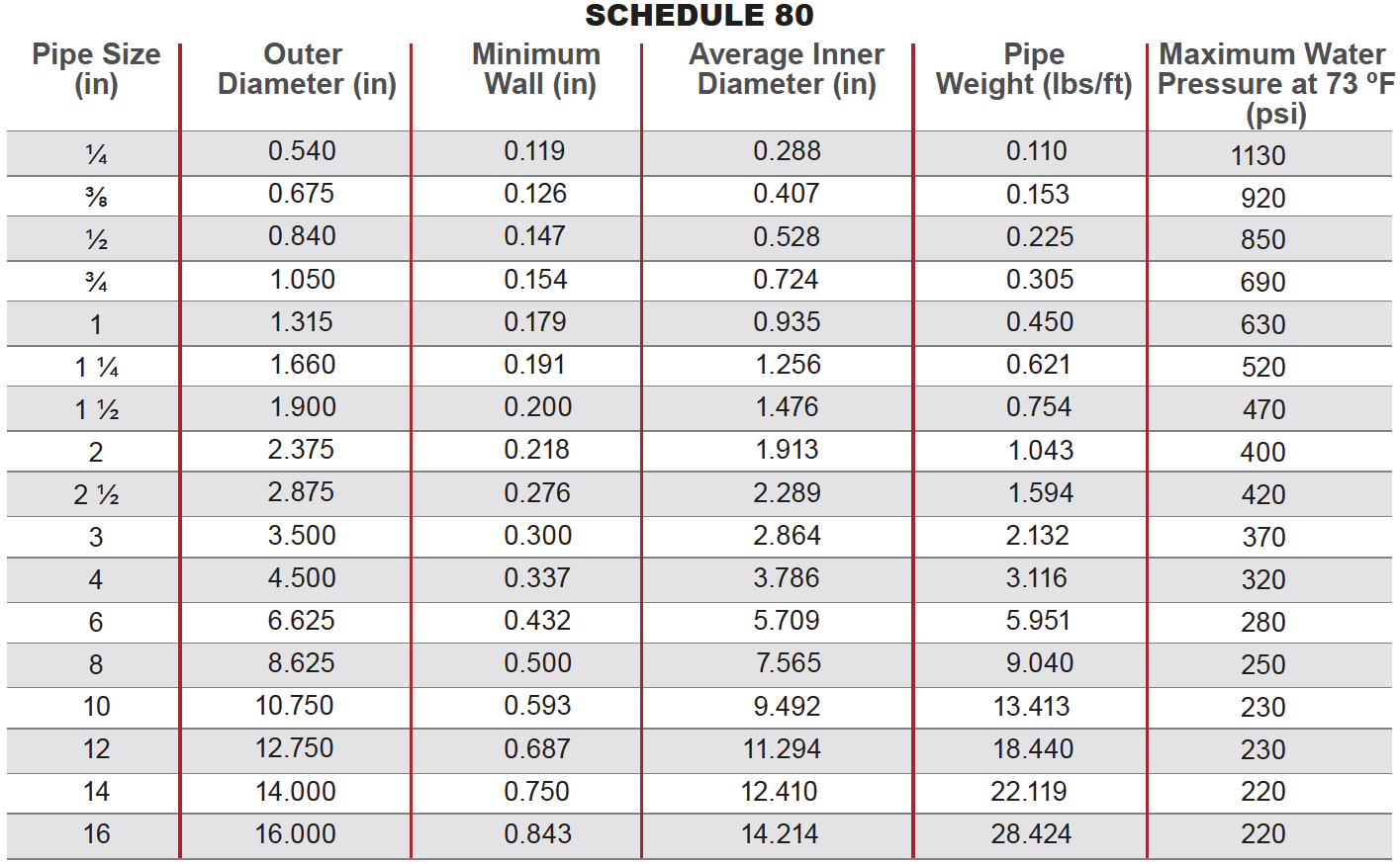 Schedule 80 pipe dimensions pressure ratings