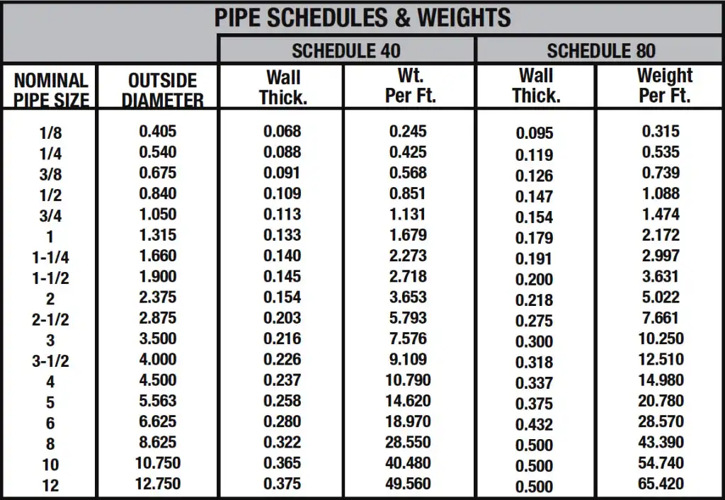 Schedule 40 Pipe vs Schedule 80 Pipe
