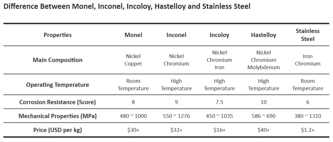 Difference Between Monel, Inconel, Incoloy, Hastelloy and Stainless Steel