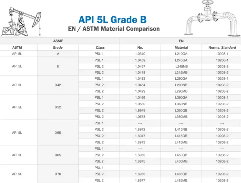 API 5L Grade B PSL2 EN/ ASTM Material Comparison