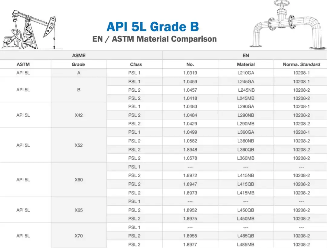 API 5L Grade B PSL2 EN/ ASTM Material Comparison