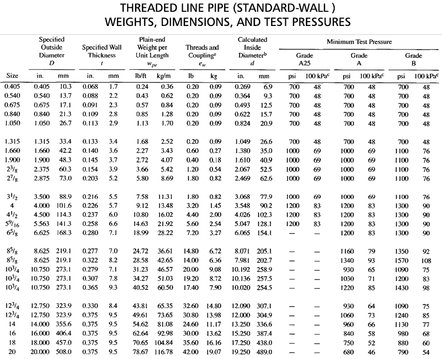THREADED LINE PIPE(STANDARD-WALL) WEIGHTS, DIMENSIONS, AND TEST PRESSURES