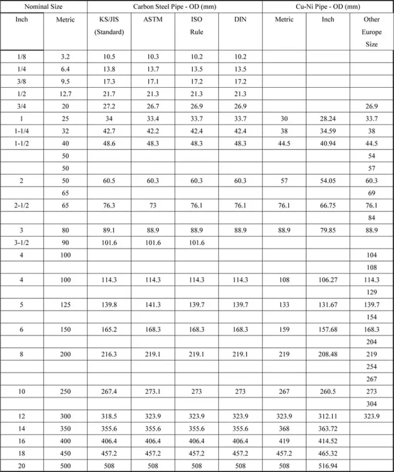 Steel pipe material grades