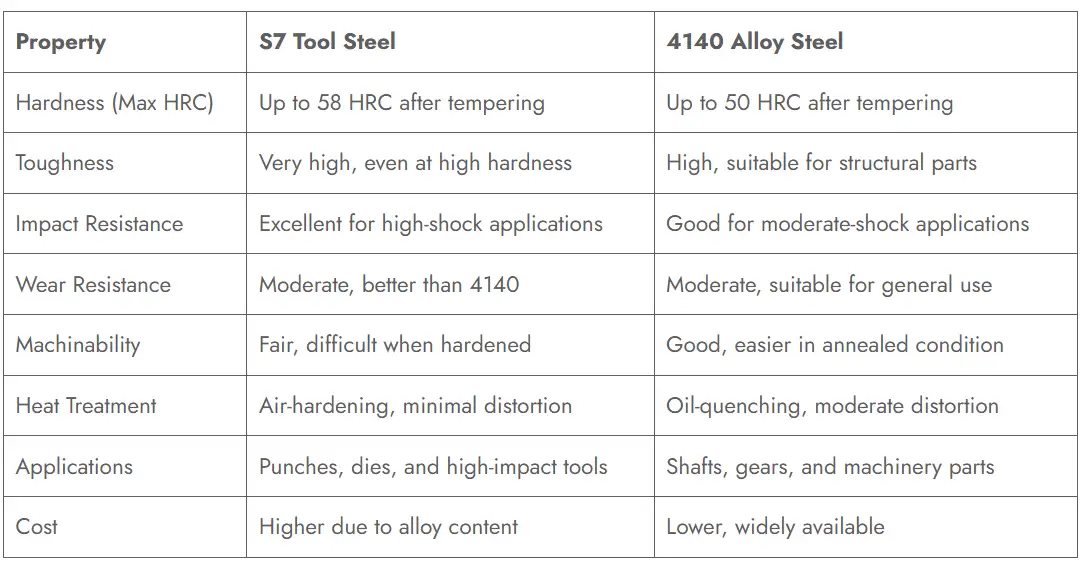 S7 Tool Steel vs 4140 Steel Property