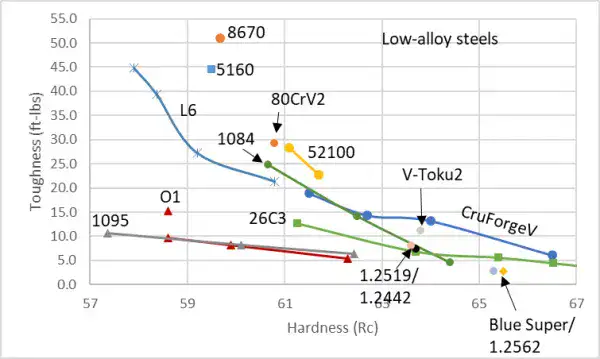 cpm 10v steel Hardness (Rc)