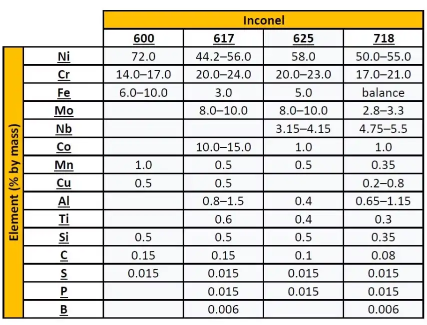 تركيبة سبيكة إنكونيل