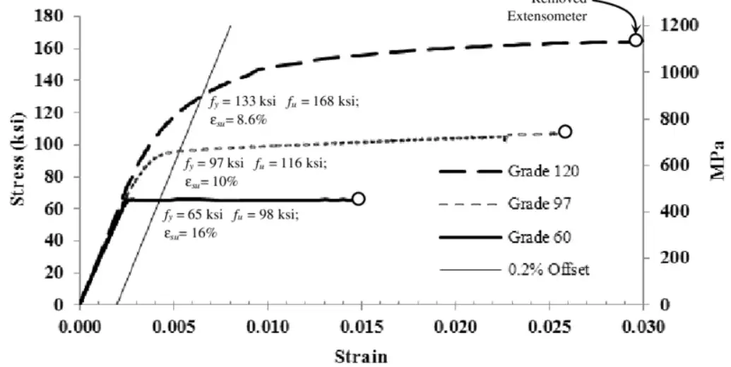 Propiedades de tracción medidas del acero de armadura, 1 ksi = 6,9 MPa