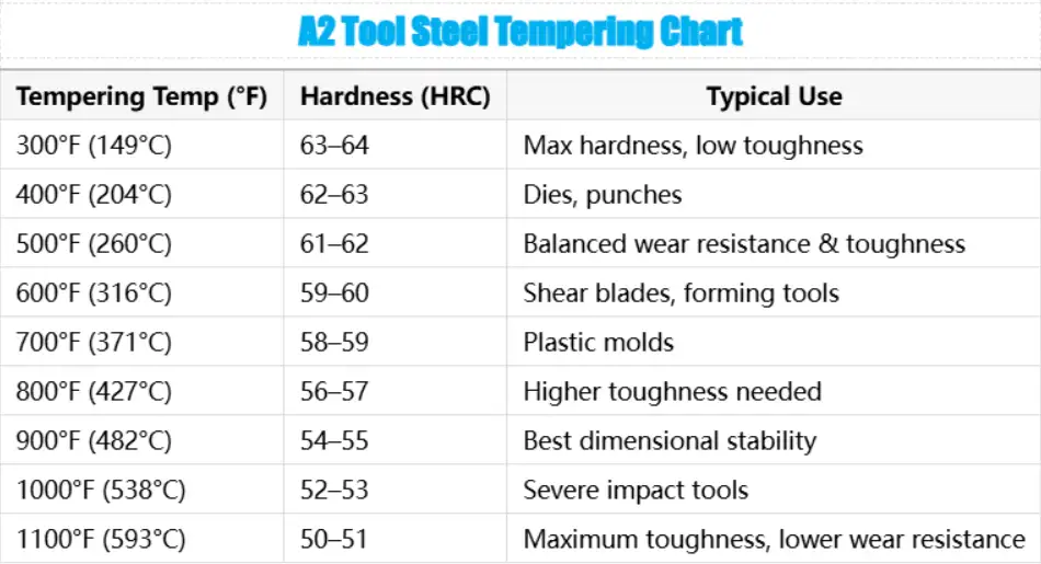 Tabla de revenido del acero para herramientas A2