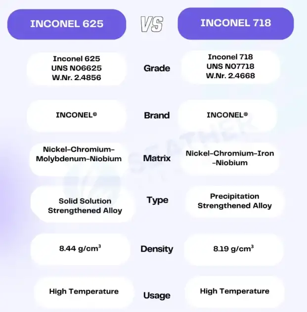 Inconel 718 vs 625
