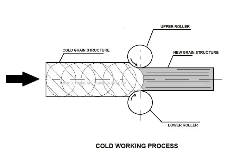 Procesos de trabajo en frío