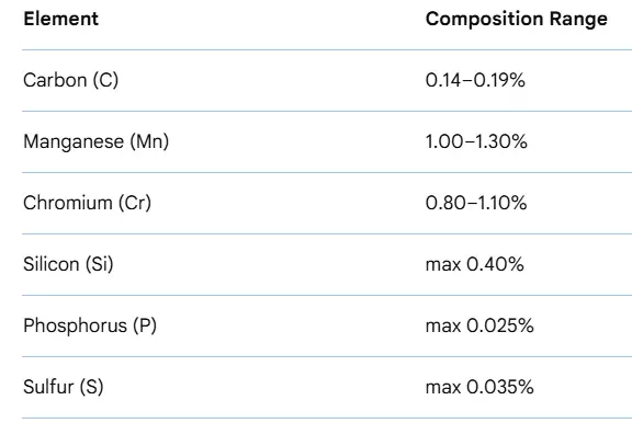 16mncr5 chemical composition