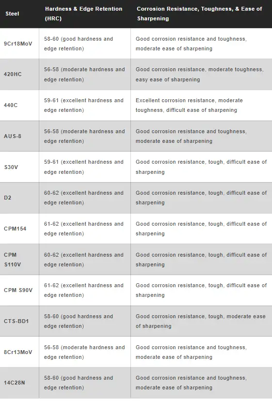 人気ナイフ鋼の比較表