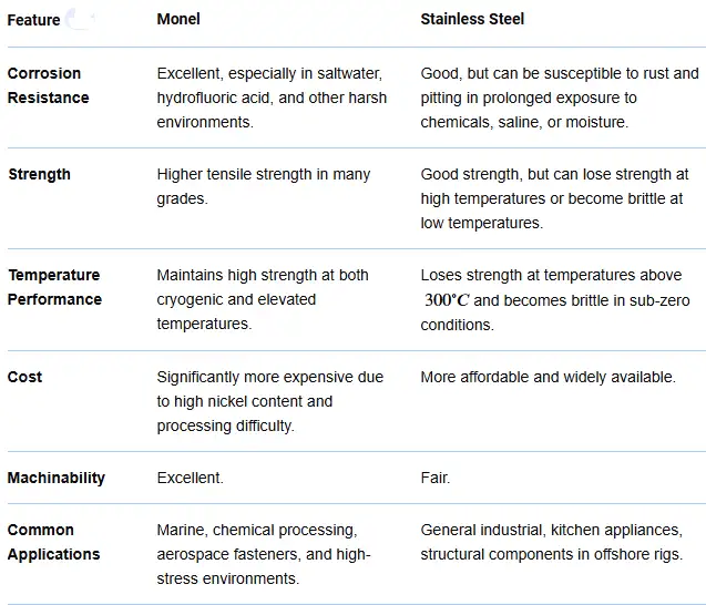 Monel Vs Stainless Steel Feature